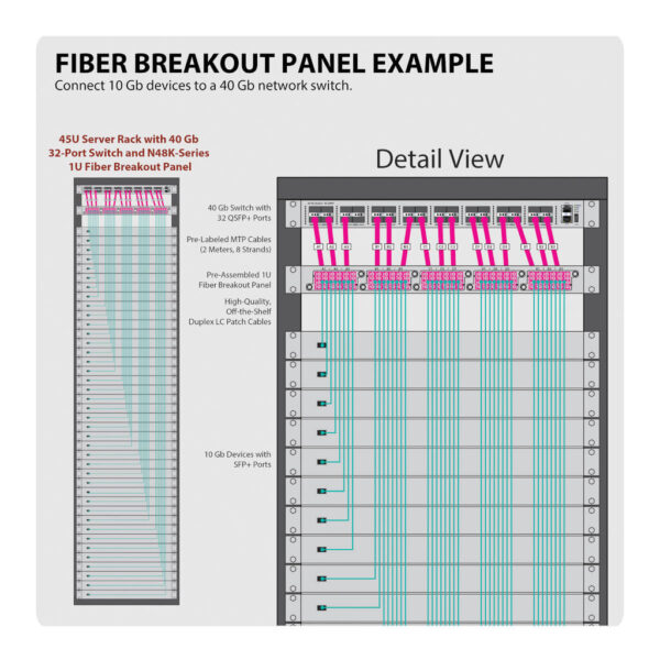 259fb038ab8a74530e2615e0612bac32 Tripp Lite series 40/100Gb Fiber Breakout Patch Panel, 40Gb to 4 x 10Gb, 100Gb to 4 x 25Gb, 15 MTP QSFP to 60 LC Duplex OM4 50/125 Multimode Ports, 1U