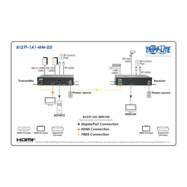 Tripp Lite series DisplayPort over Fiber Extender Kit, Transmitter/Receiver, 4K, 4:4:4, RS-232, IR, Multimode LC, 985 ft. (300 m), TAA
