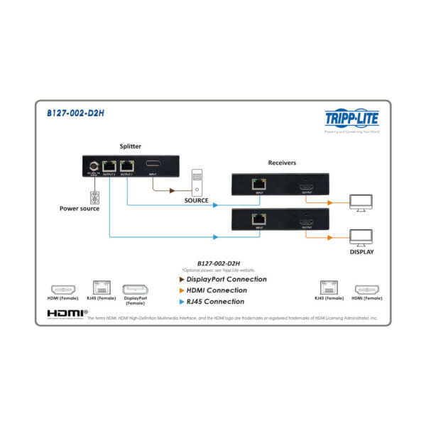 Tripp Lite series 2-Port DisplayPort to HDMI over Cat6 Splitter/Extender Kit, Transmitter/Dual Receivers, 4K 60 Hz, PoC, 125 ft., TAA