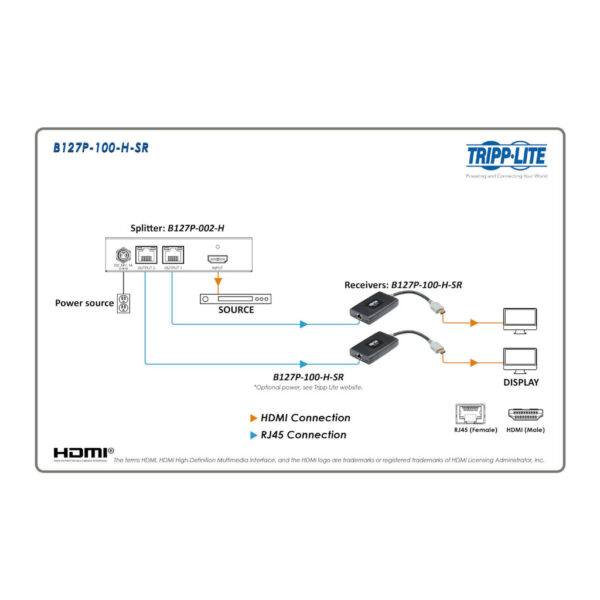a1a48535f708f281c33d9dc82cf17596 Tripp Lite series HDMI over Cat6 Passive Remote Receiver, 4K 60 Hz, HDR, PoC, Multi-Resolution Support, 50 ft., TAA